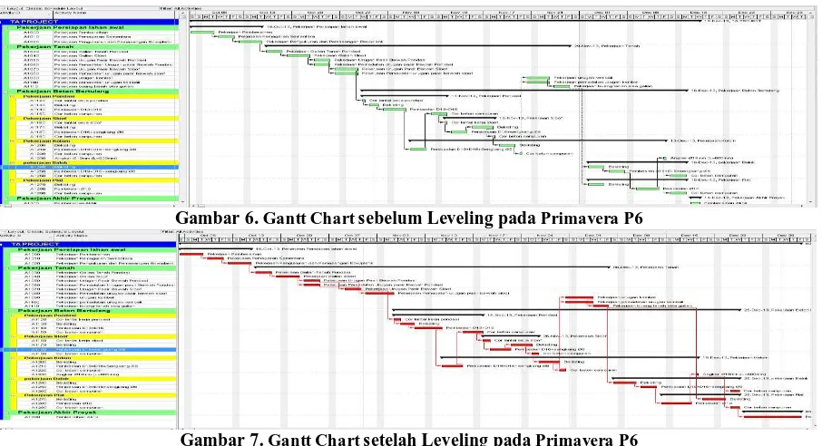 Gambar 6. Gantt Chart sebelum Leveling pada Primavera P6 