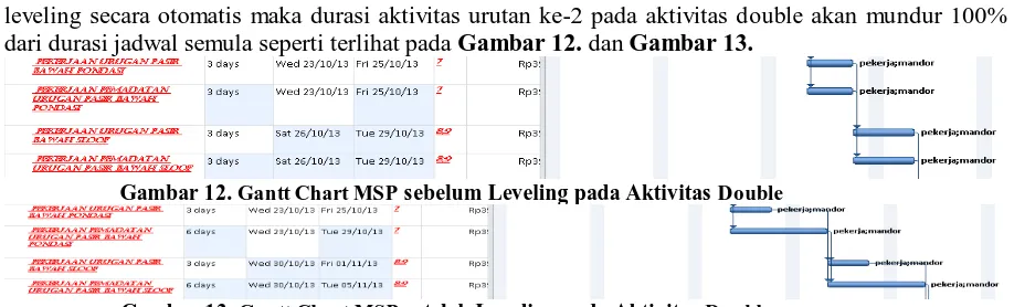 Gambar 9. Gantt Chart Aktivitas Tanggal 23-25 Oktober 2013 setelah Leveling 