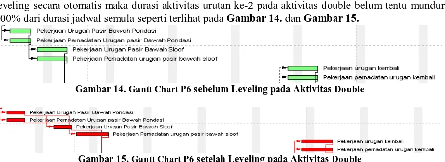 Gambar 14. Gantt Chart P6 sebelum Leveling pada Aktivitas Double  