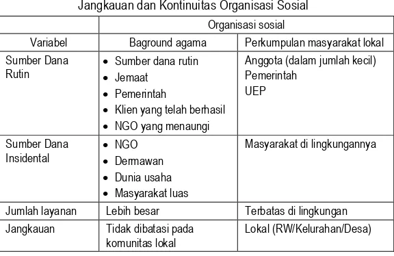 Tabel 4Jangkauan dan Kontinuitas Organisasi Sosial