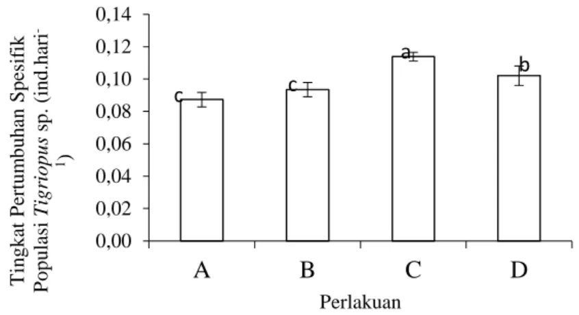 Gambar 2. Histogram Laju Pertumbuhan Spesifik Populasi Tigriopus sp. selama Penelitian 