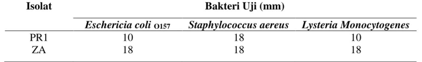 Tabel 8. Aktifitas Antibakteri BAL terhadap bakteri Patogen 
