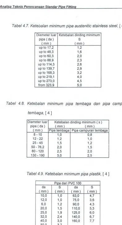 Tabel 4. 7. Ketebalan minimum pipa austenitic stainless steel, [ 4 ] 