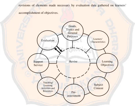 Figure 2.1: Kemp’s Instructional Model (Kemp, 1977: 9) 