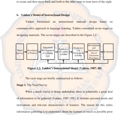 Figure 2.2: Yalden’s Instructional Model (Yalden, 1987: 88) 