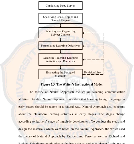 Figure 2.3. The Writer’s Instructional Model 