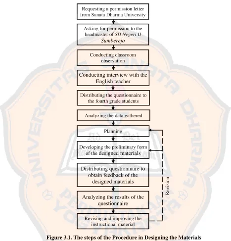 Figure 3.1. The steps of the Procedure in Designing the Materials 