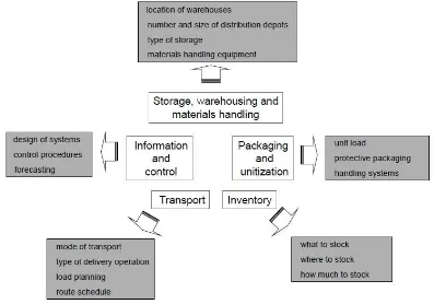 Gambar 2.10 Komponen Utama Logistik 