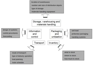 Gambar 2.10 Komponen Utama Logistik 