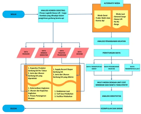 Gambar 3.1 Diagram Alir Penelitian 