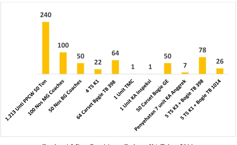 Gambar 4.3 Data Pengiriman Gerbong KA Tahun 2016 