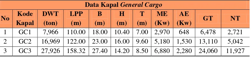 Tabel 5.3 Ukuran Kapal General Cargo 