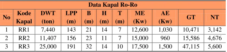 Tabel 5.4 Ukuran Kapal Heavy Lift 