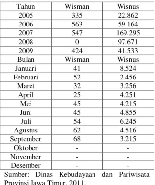 Tabel 1.1 Data Pengunjung Tanjung Papuma  2005-2009 