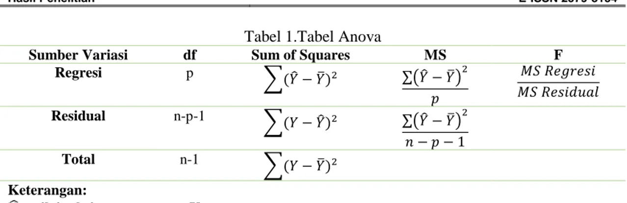 Tabel 1.Tabel Anova 