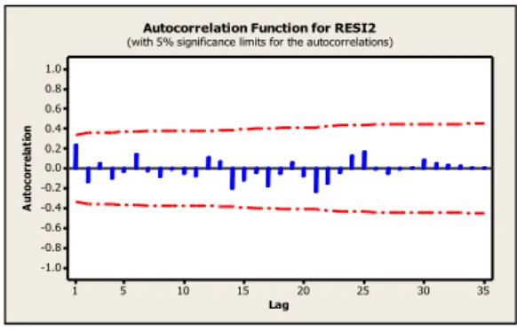 Tabel 7. Tabel Anova Absolut Residual  Setelah Transformasi Sumber  Variasi  df  SS  MS  F  Regresi  3  990.2  330.1  1.15   Residual  32  9188.7  287.1    Total  35  10179.0    2)  Independen (Autokorelasi) 