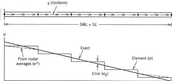 Gambar 1. Diagram Tegangan Diskontinyu, Kontinyu, dan Eksak untuk Batang Satu Dimensi  