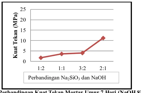 Gambar 1. Komposisi Campuran Bata Beton Geopolimer dalam Perbandingan Berat.   