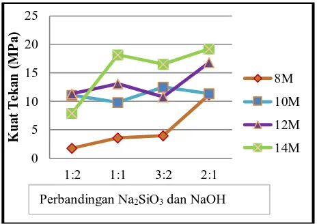 Gambar 5 penelitian NaOH 14M didapati bahwa kuat tekan untuk perbandingan 1:1 sampai 2:1 tidak mengalami adanya perbedaan yang signifikan dibanding denganseperti dengan perbandingan 10 molar dimana hasil kuat tekan antara 1:1 sampai 2:1 tidak memiliki perb