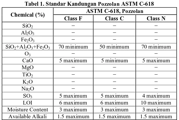 Tabel 1. Standar Kandungan Pozzolan ASTM C-618 ASTM C-618, Pozzolan 