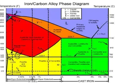 Gambar 2.1 Diagram Fasa Baja Karbon 