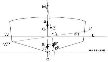 Gambar II.3 Titik-titik yang berpengaruh pada stabilitas kapal tampak samping (sumber: ‘Teori Bangunan Apung’ oleh Mas Murtedjo, 2014) 