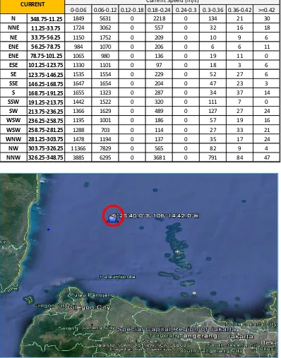 Tabel III.7 Data presentasi kecepatan arus perairan Kepulauan Seribu (2004-2014) 