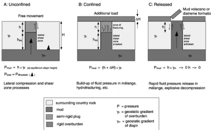 Figure 5.Schematic diagrams explaining the basic mechanical models of mud intrusion/extrusion under (a)conﬁned, (b) unconﬁned, and (c) released pressures