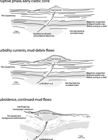 Figure 6b.Model for MV evolution proposed by Kopf et al. [1998] for a violent eruption with numerousdebris-ﬂow events in the Mediterranean, reprinted with permission from Springer-Verlag.
