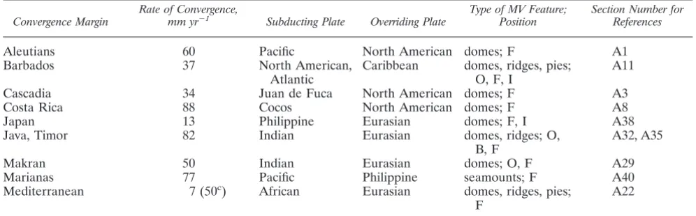 Table 1.Selected MV Phenomena at Modern Convergent Marginsa