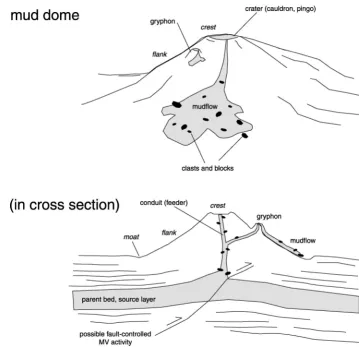 Figure 3.Schematic diagrams of (a) cone-shaped and (b) pie-shaped mud feature with main applicabletermini; see also the glossary.