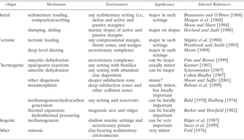 Table 2.Causes for Overpressuring, Distinguished by Origin, Mechanism, and Corresponding Geological Settinga