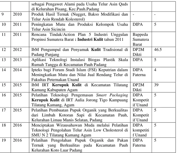 Tabel 7. Daftar Pertanyaan terhadap Mitra 