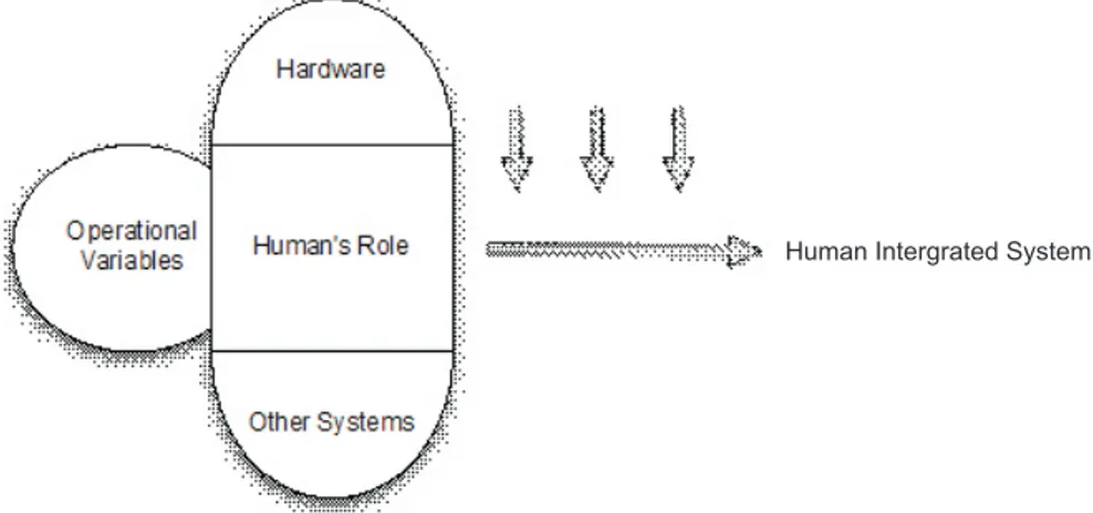 Gambar 1.2 Komponen-Komponen dari Human Intergrated System (Pulat, 1992) Penelitian dan pengembangan pada bidang ergonomi dilakukan  untuk  mencapai  hasil  yang  efektif  dan  efisien