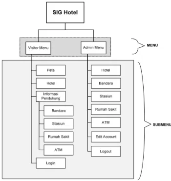 Gambar 7 Struktur Menu SIG Hotel 