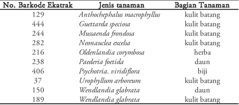 Tabel 1. Bahan penelitian 10 Ekatrak koleksi BETBI (Bank Ekstrak Tumbuhan Berguna Indonesia), Puslit Biologi  LIPI  (BIO-LIPI) 