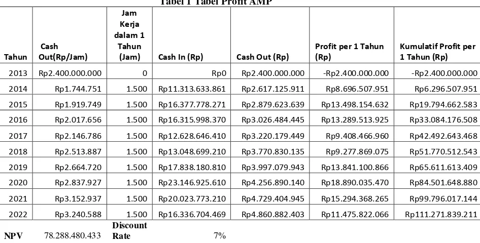 Tabel 1 Tabel Profit AMP 