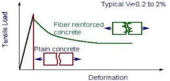Gambar 1. Grafik Perbandingan Gaya Tarik-Deformasi antara Beton Konvensional dan Beton Fiber (Brown Et Al