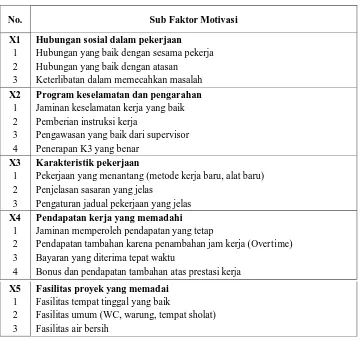 Tabel 1. Motivator dan Faktor Higiene  