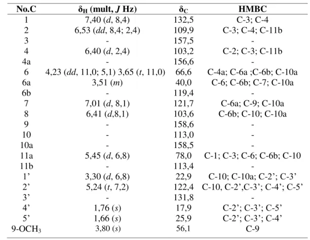 Tabel  3.3  berikut  menunjukkan  data  1 H- H-NMR,  13 C-NMR,  dan  korelasi  HMBC  yang  mendukung struktur senyawa sandwicensin