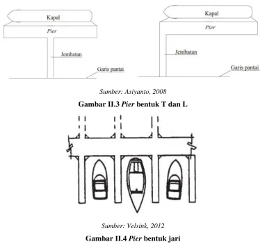 Gambar II.4 Pier bentuk jari 