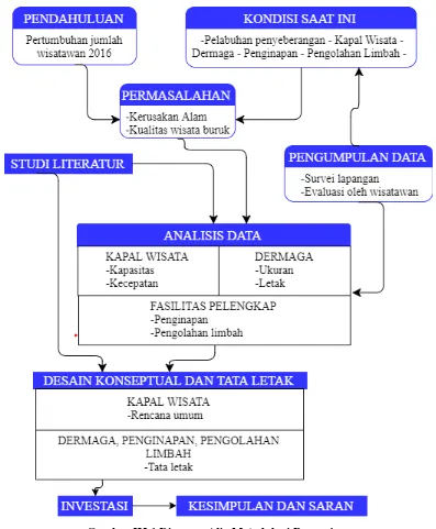 Gambar III.1 Diagram Alir Metodologi Pengerjaan