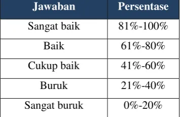 Tabel III.2 Pemberian Nilai Jawaban 