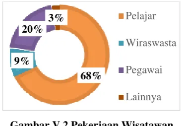 Gambar V.1 Usia Wisatawan 