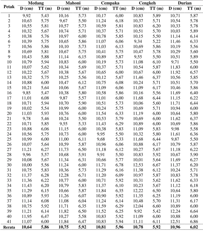 Tabel 2. Rekapitulasi nilai rata-rata diameter (D) dan tinggi tanaman (TT) pada setiap petak ukur