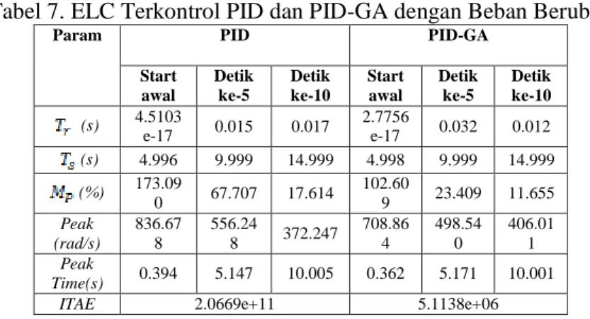Tabel 7. ELC Terkontrol PID dan PID-GA dengan Beban Berubah 