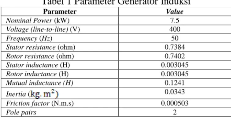 Tabel 1 Parameter Generator Induksi 