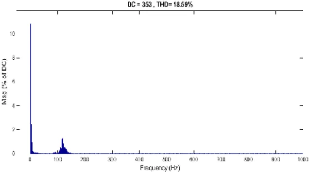 Gambar 11. Spektrum THD dari Sinyal Tegangan Beban 3 kW dengan Kontrol PID 