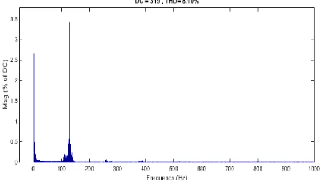 Gambar 13. Spektrum THD dari Sinyal Tegangan Beban 5 kW dengan Kontrol PID 