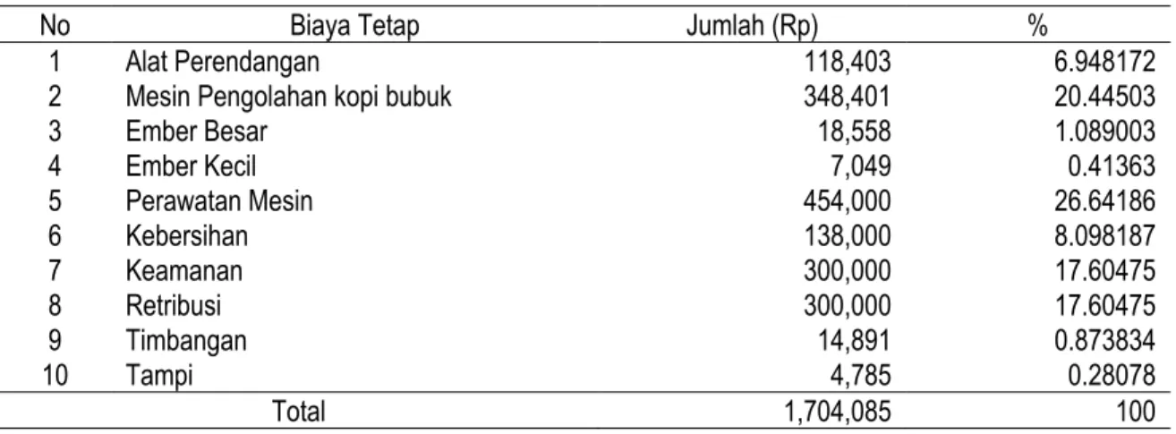 Tabel 2. Persentase Biaya Tetap Usaha Pengolahan Kopi Bubuk di Kota Bengkulu.  